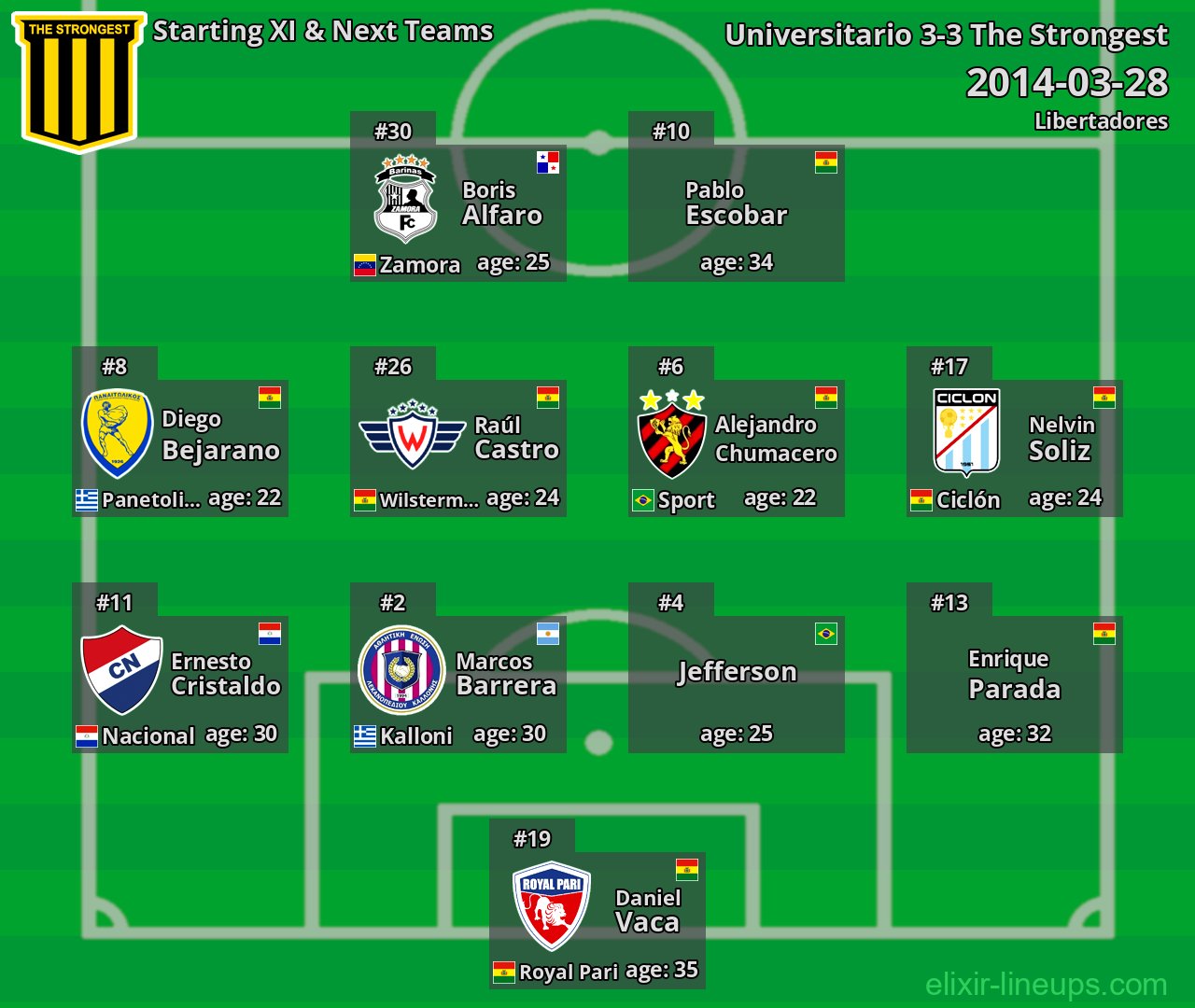 The Strongest Starting XI & Next Teams 2014-03-28