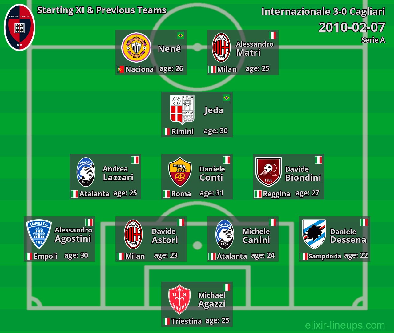 Cagliari Starting XI & Previous Teams 2010-02-07