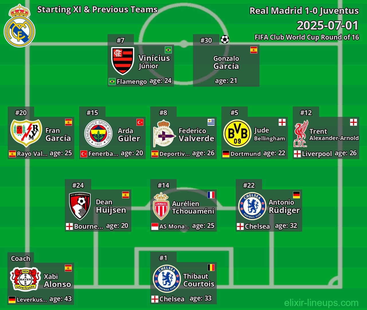 Real Madrid Starting XI & Previous Teams 2025-07-01