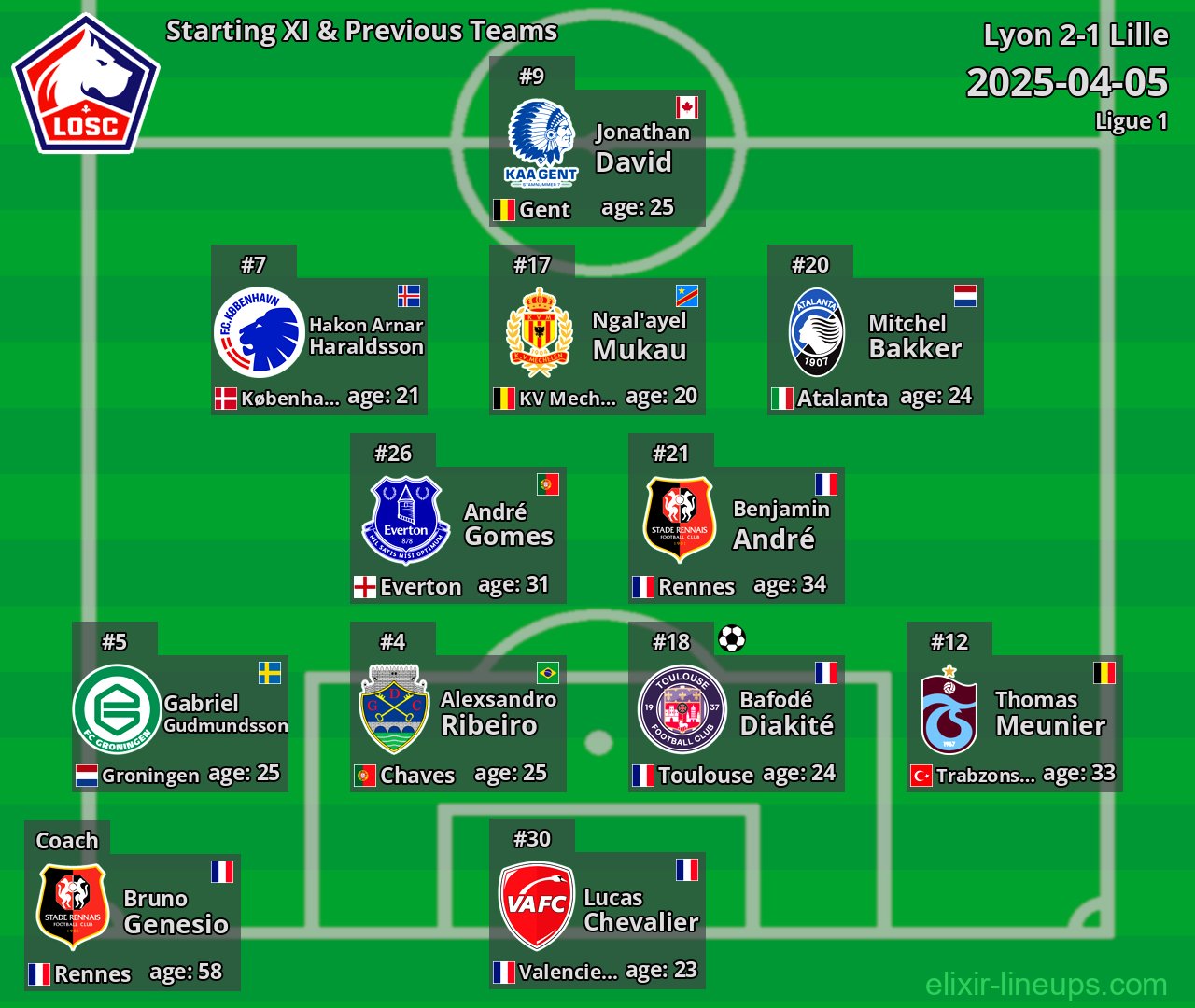 Lille Starting XI & Previous Teams 2025-04-05