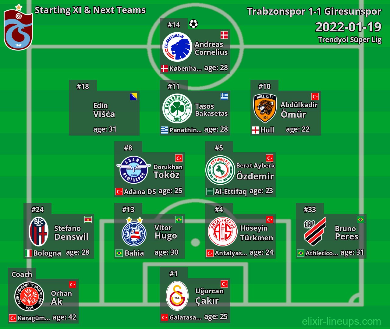 Trabzonspor Starting XI & Next Teams 2022-01-19