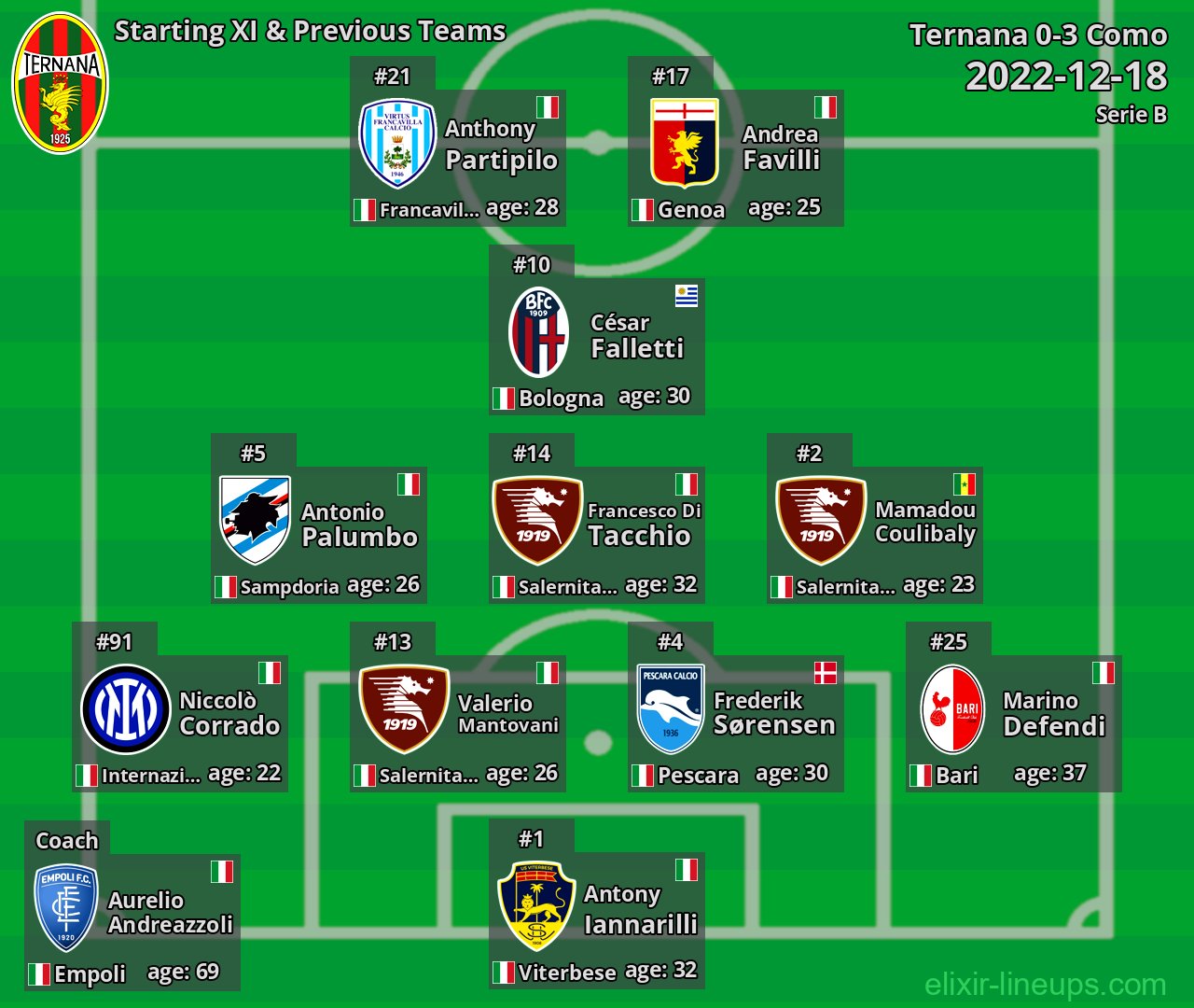 Ternana Starting XI & Previous Teams 2022-12-18