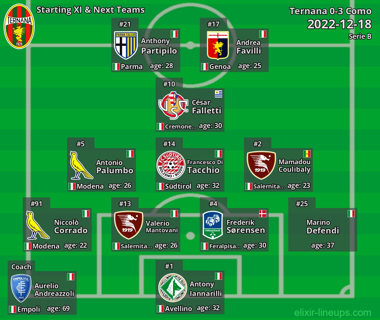 Ternana Starting XI & Next Teams 2022-12-18