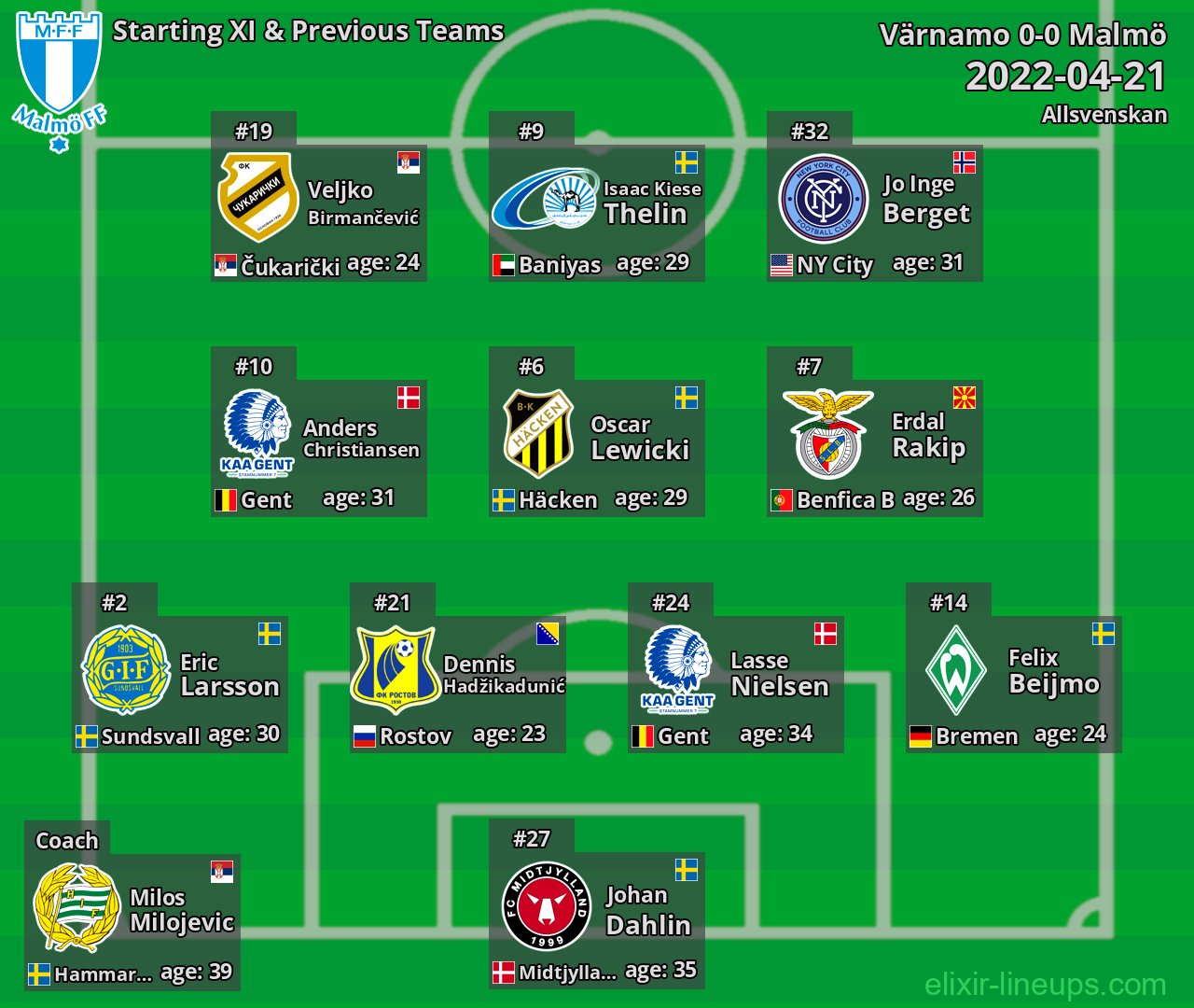Malmö Starting XI & Previous Teams 2022-04-21