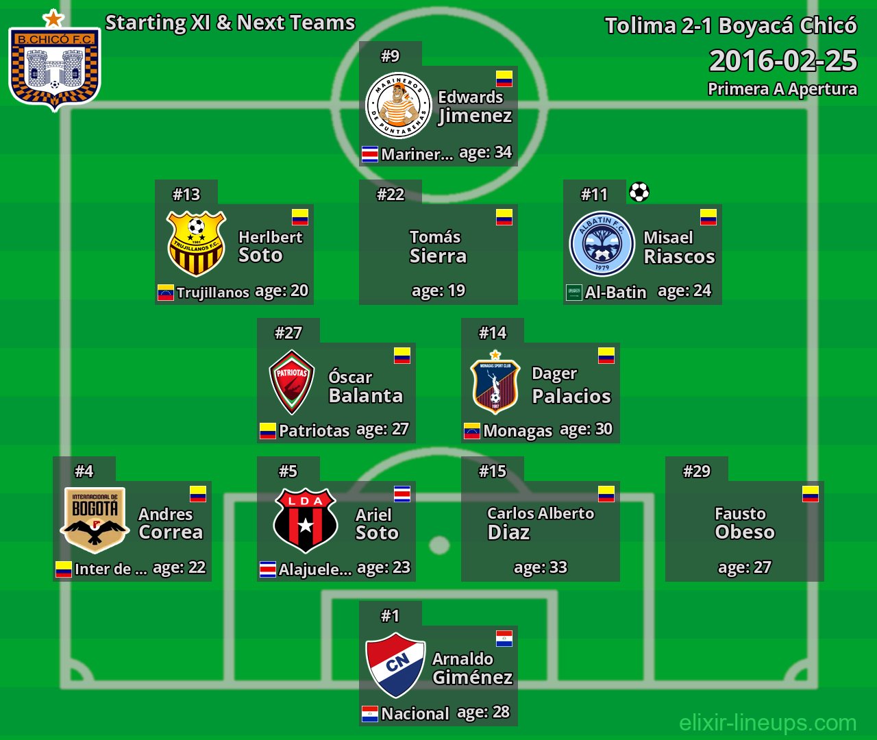 Boyacá Chicó Starting XI & Next Teams 2016-02-25