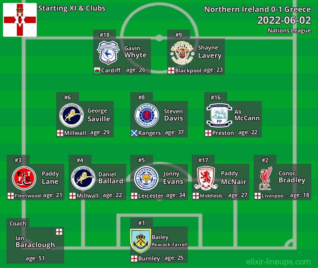 Northern Ireland Starting XI 2022-06-02
