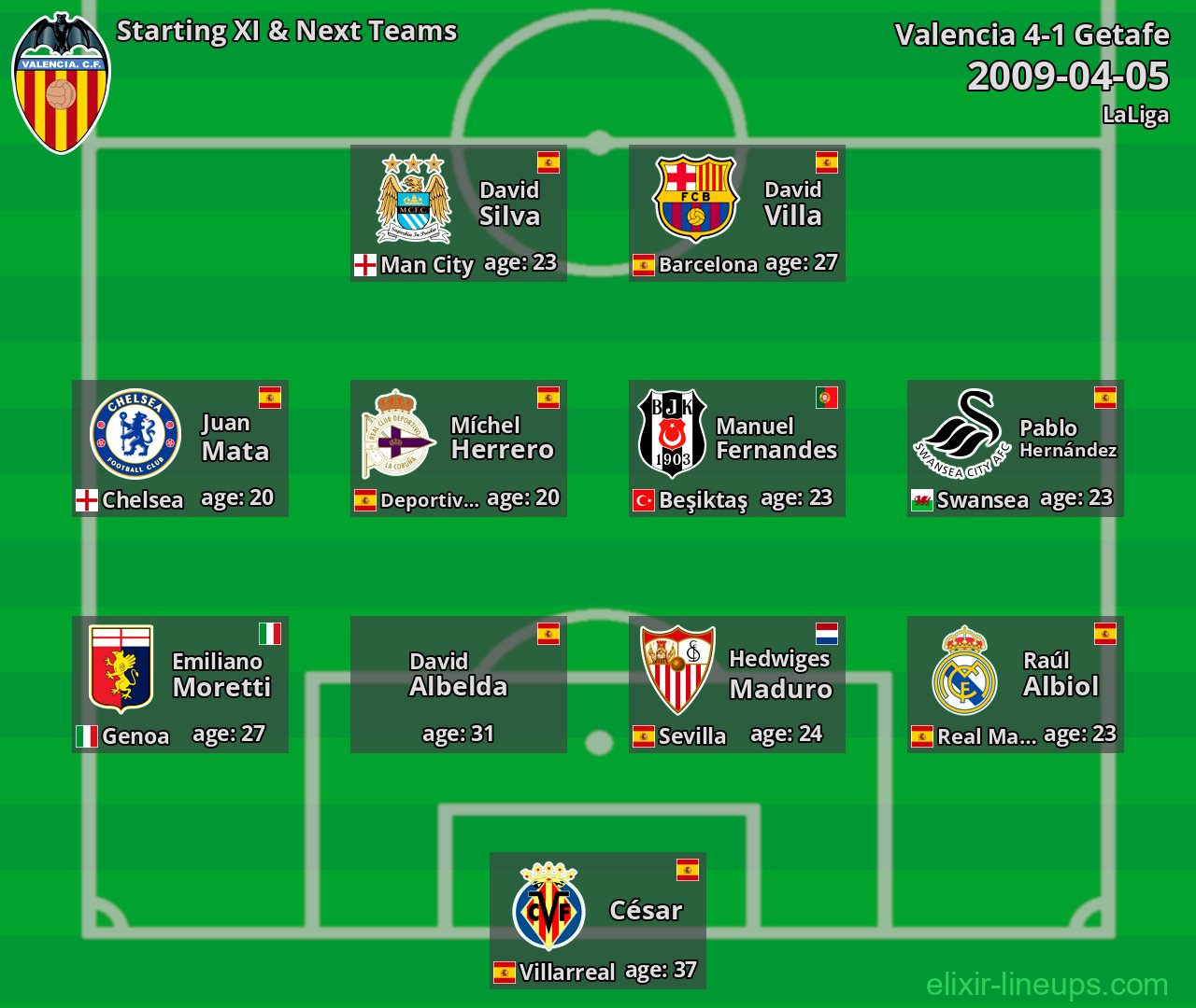 Valencia Starting XI & Next Teams 2009-04-05