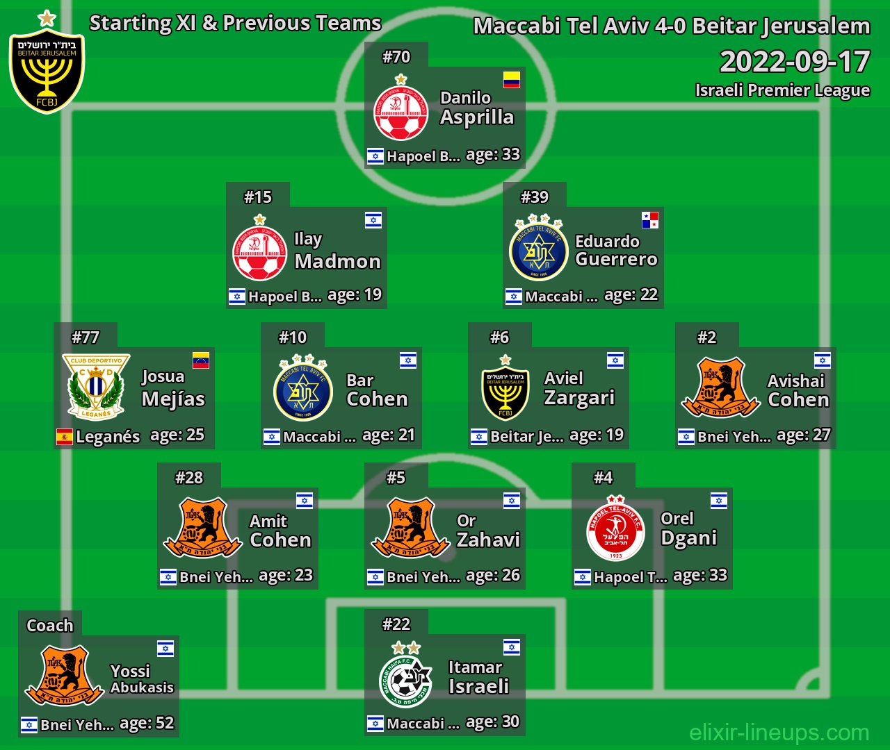 Beitar Jerusalem Starting XI & Previous Teams 2022-09-17