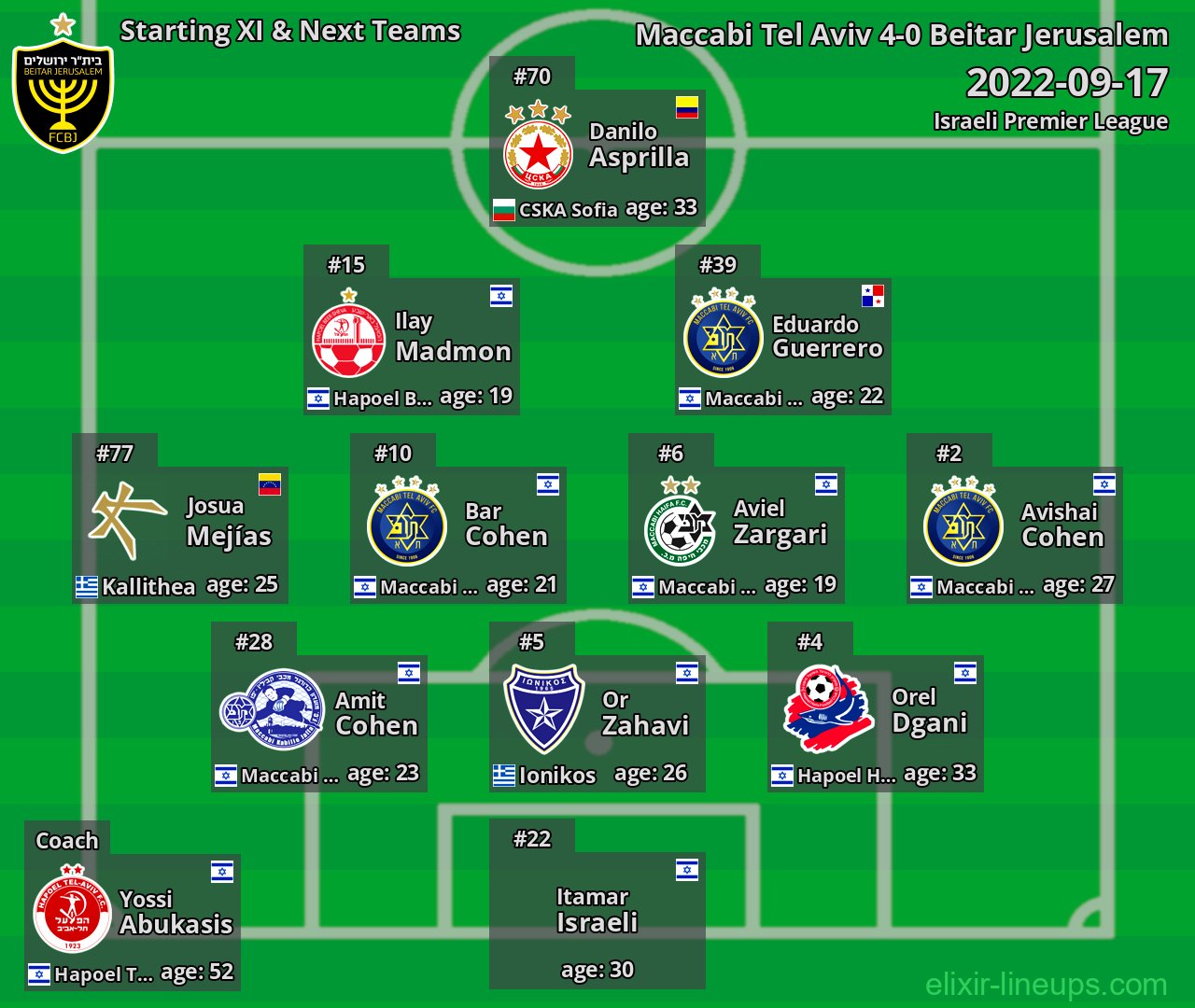 Beitar Jerusalem Starting XI & Next Teams 2022-09-17