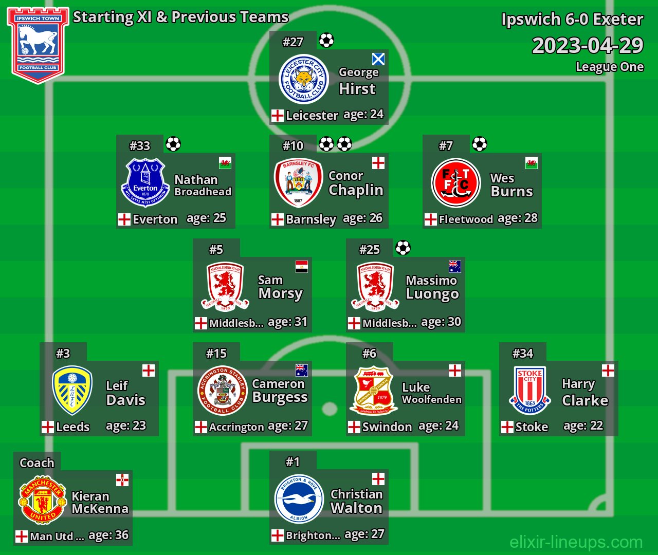 Ipswich Starting XI & Previous Teams 2023-04-29