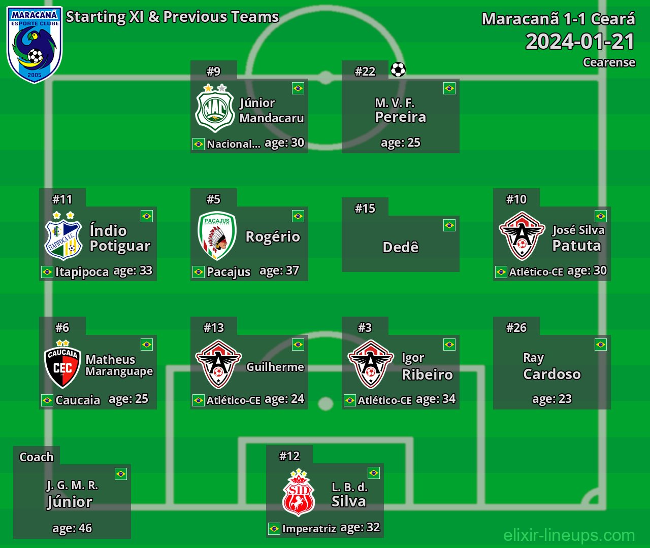 Maracanã Starting XI & Previous Teams 2024-01-21
