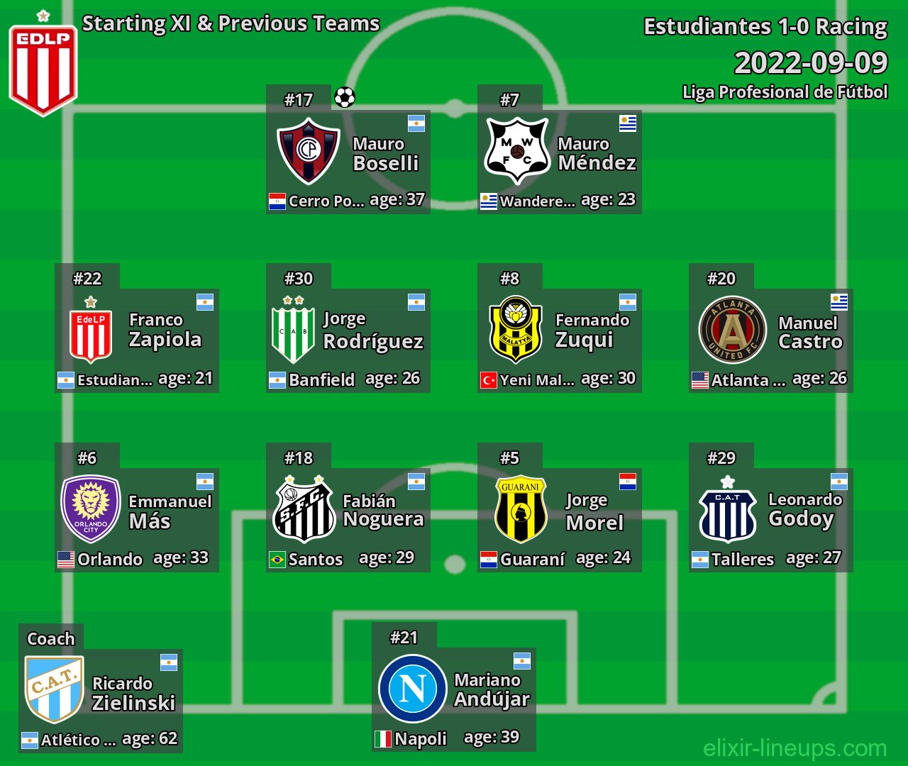Estudiantes Starting XI & Previous Teams 2022-09-09
