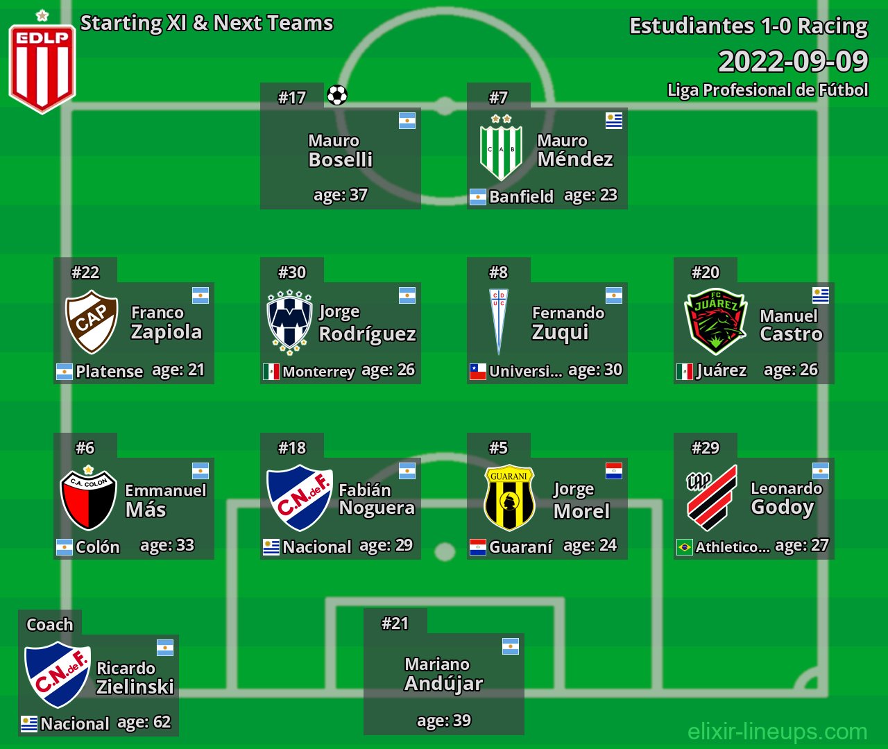 Estudiantes Starting XI & Next Teams 2022-09-09