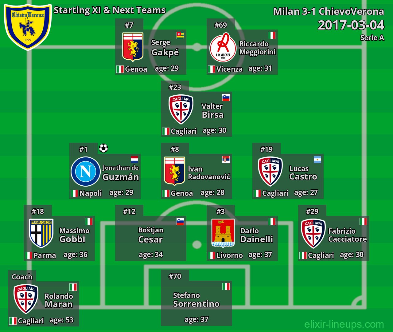 ChievoVerona Starting XI & Next Teams 2017-03-04