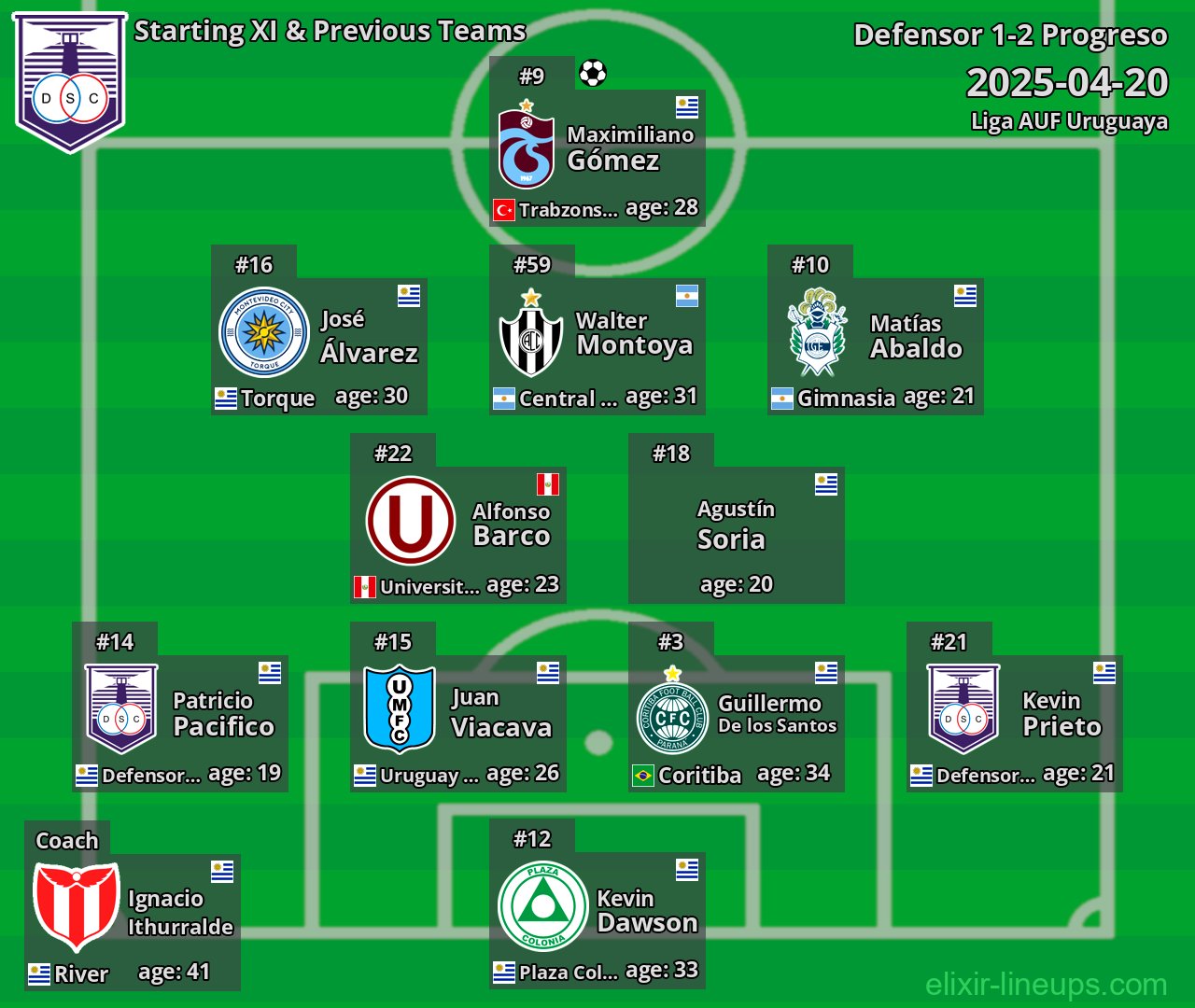 Defensor Starting XI & Previous Teams 2025-04-20
