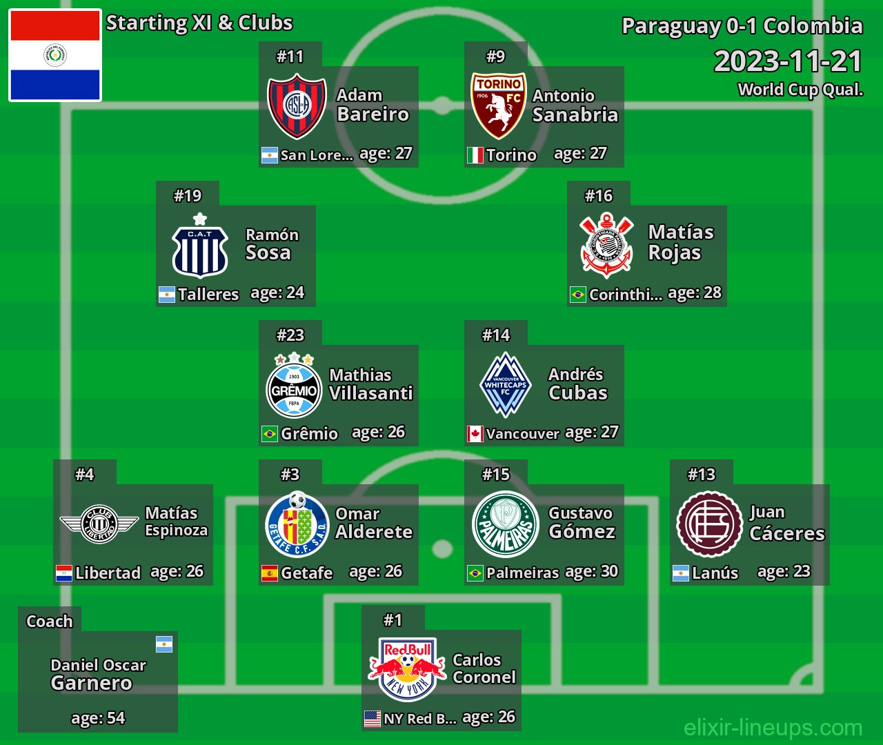 Paraguay Starting XI 2023-11-21