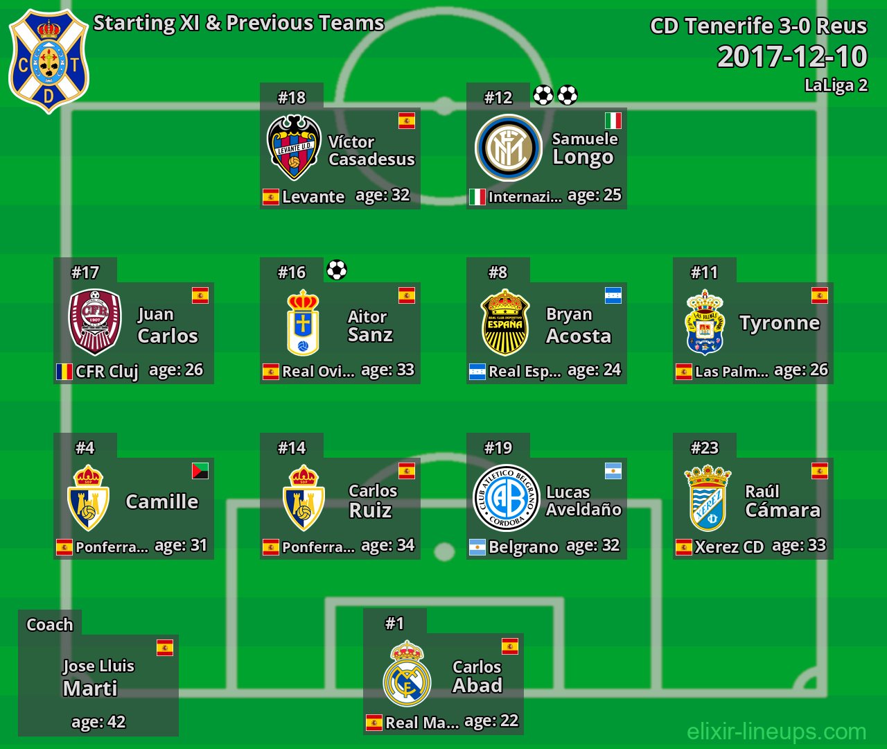 CD Tenerife Starting XI & Previous Teams 2017-12-10
