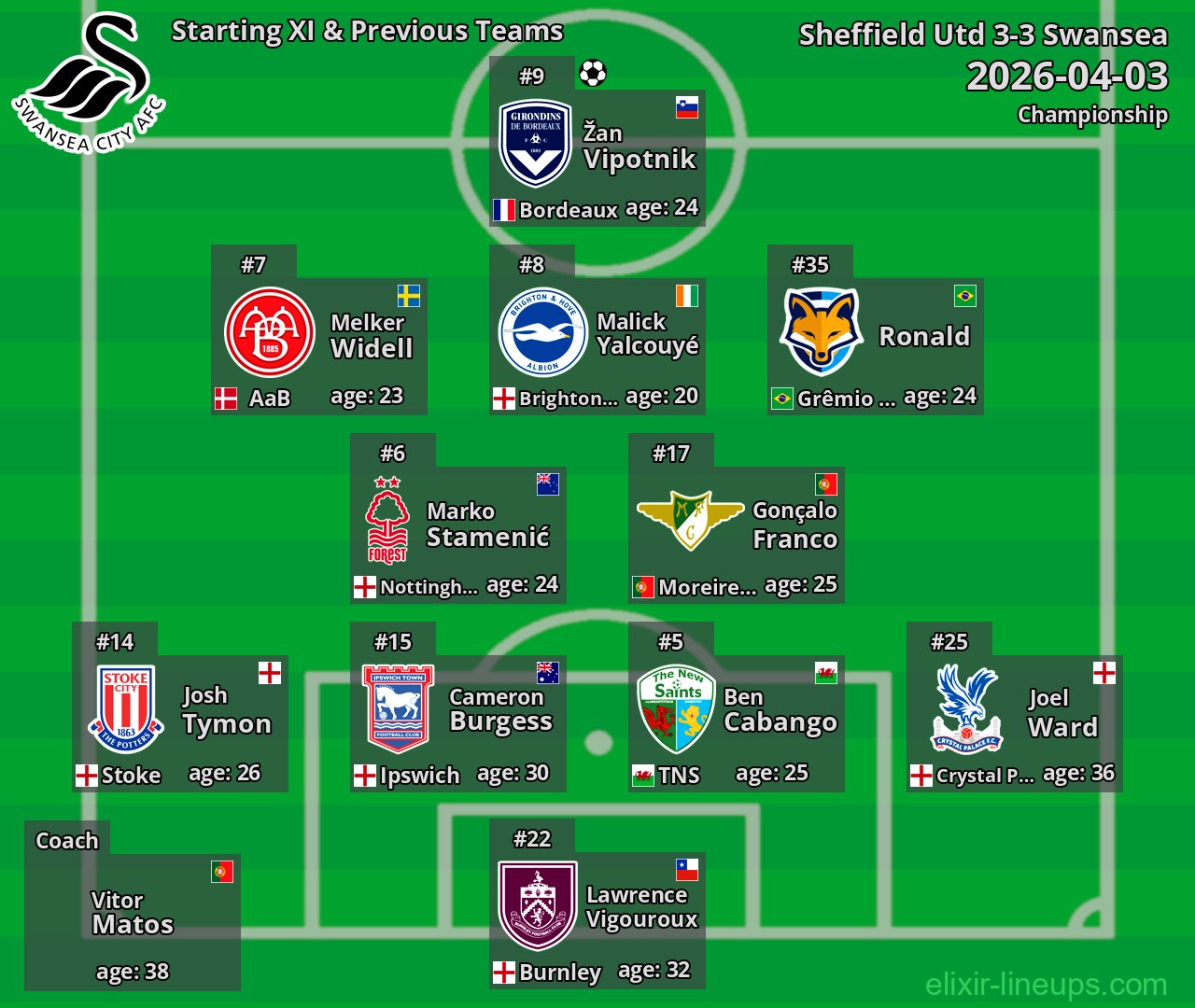 Swansea Starting XI & Previous Teams 2026-04-03