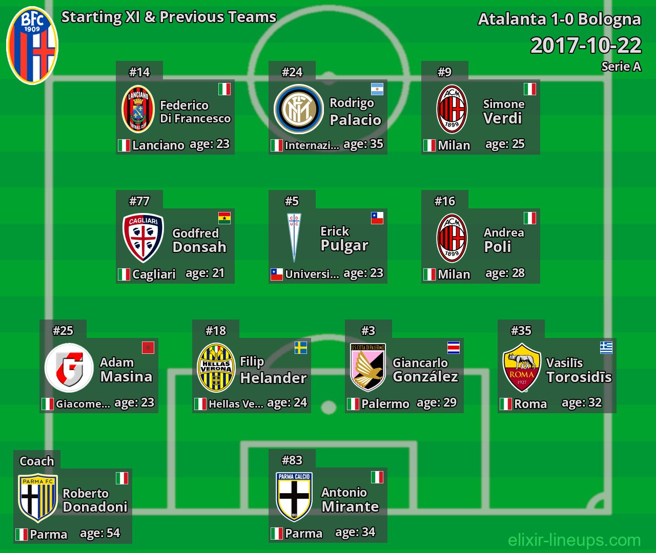 Bologna Starting XI & Previous Teams 2017-10-22