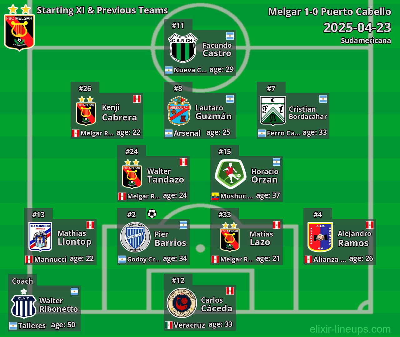 Melgar Starting XI & Previous Teams 2025-04-23