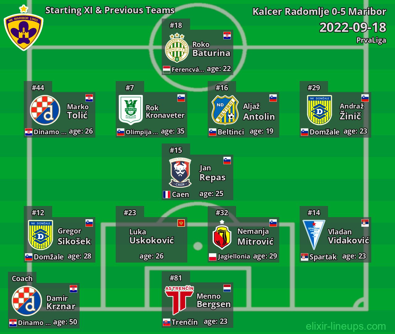Maribor Starting XI & Previous Teams 2022-09-18