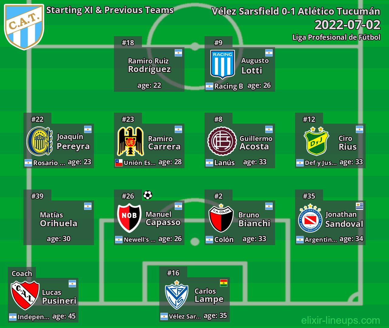 Atlético Tucumán Starting XI & Previous Teams 2022-07-02