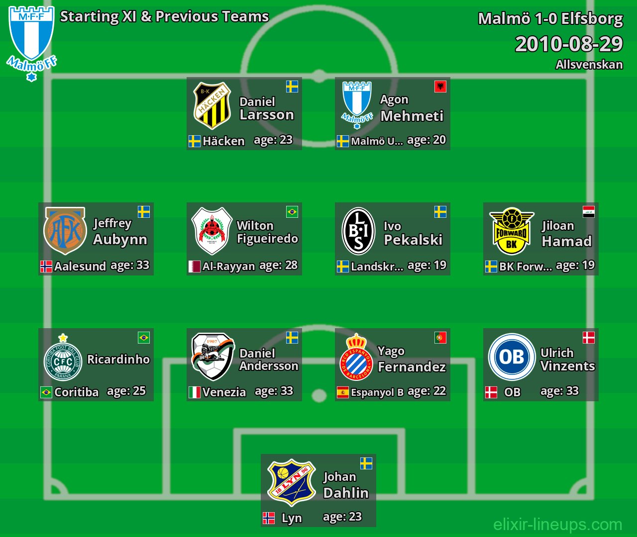 Malmö Starting XI & Previous Teams 2010-08-29