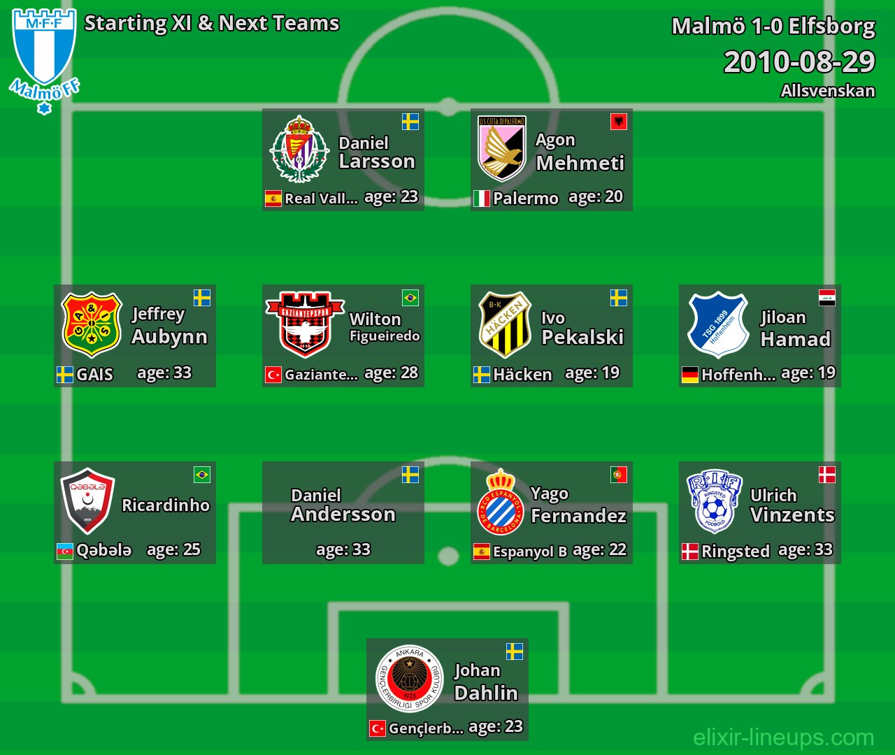 Malmö Starting XI & Next Teams 2010-08-29