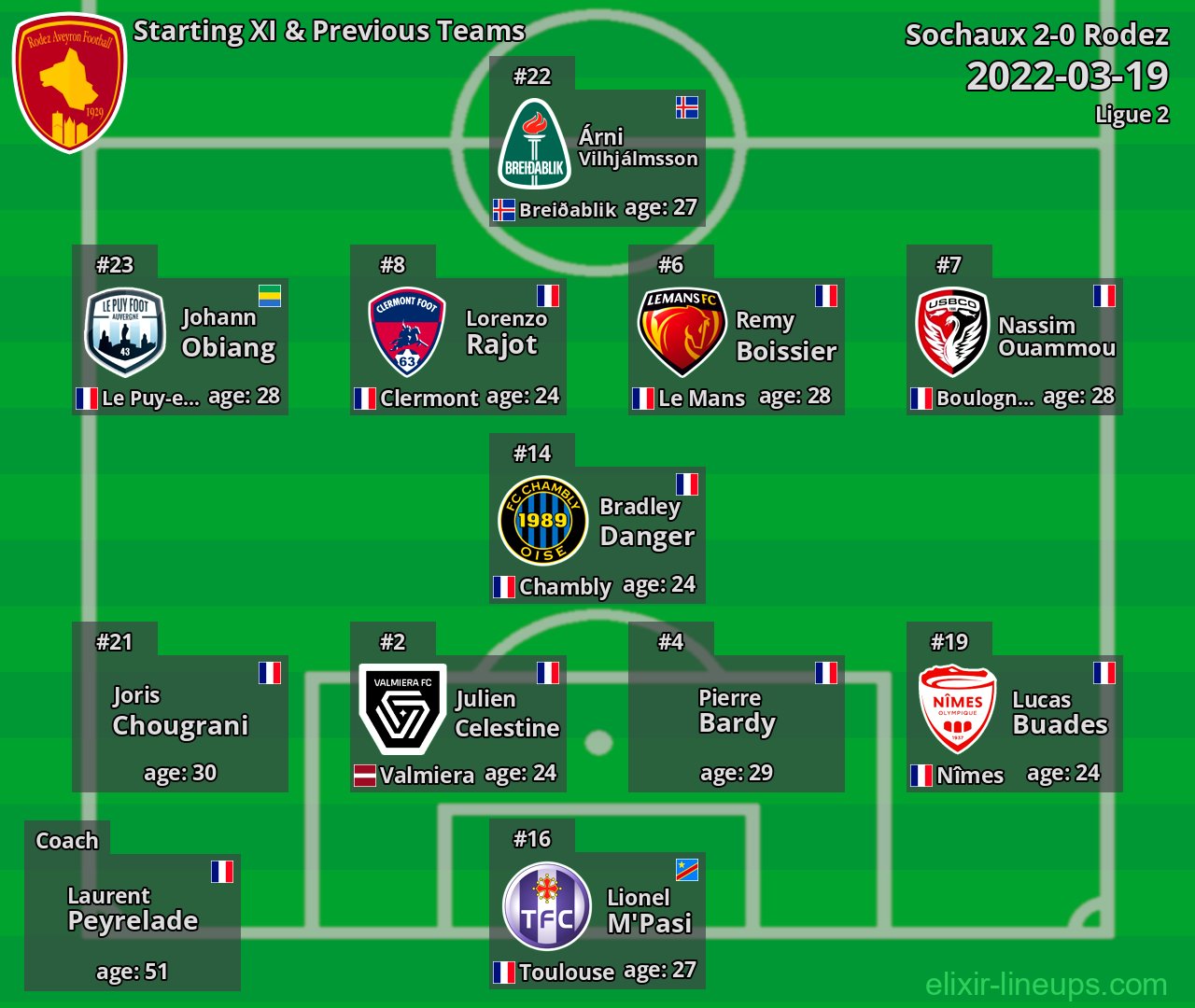 Rodez Starting XI & Previous Teams 2022-03-19