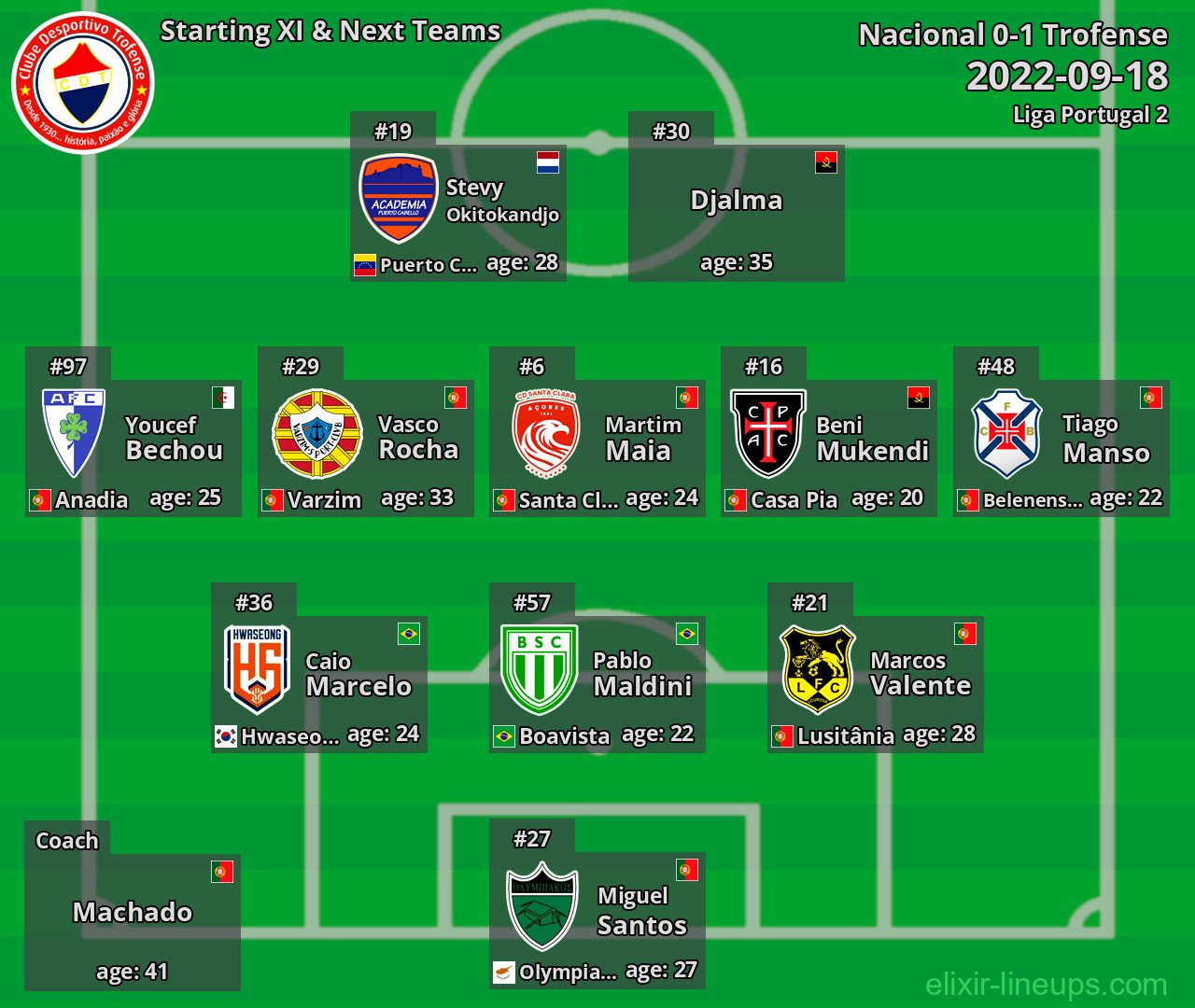 Trofense Starting XI & Next Teams 2022-09-18