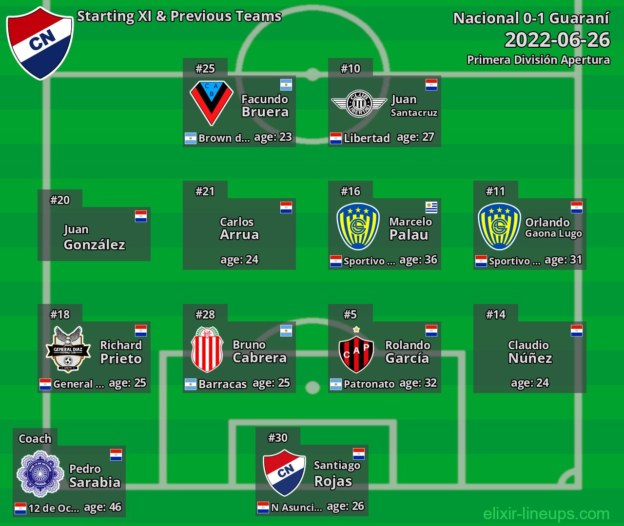 Nacional Starting XI & Previous Teams 2022-06-26