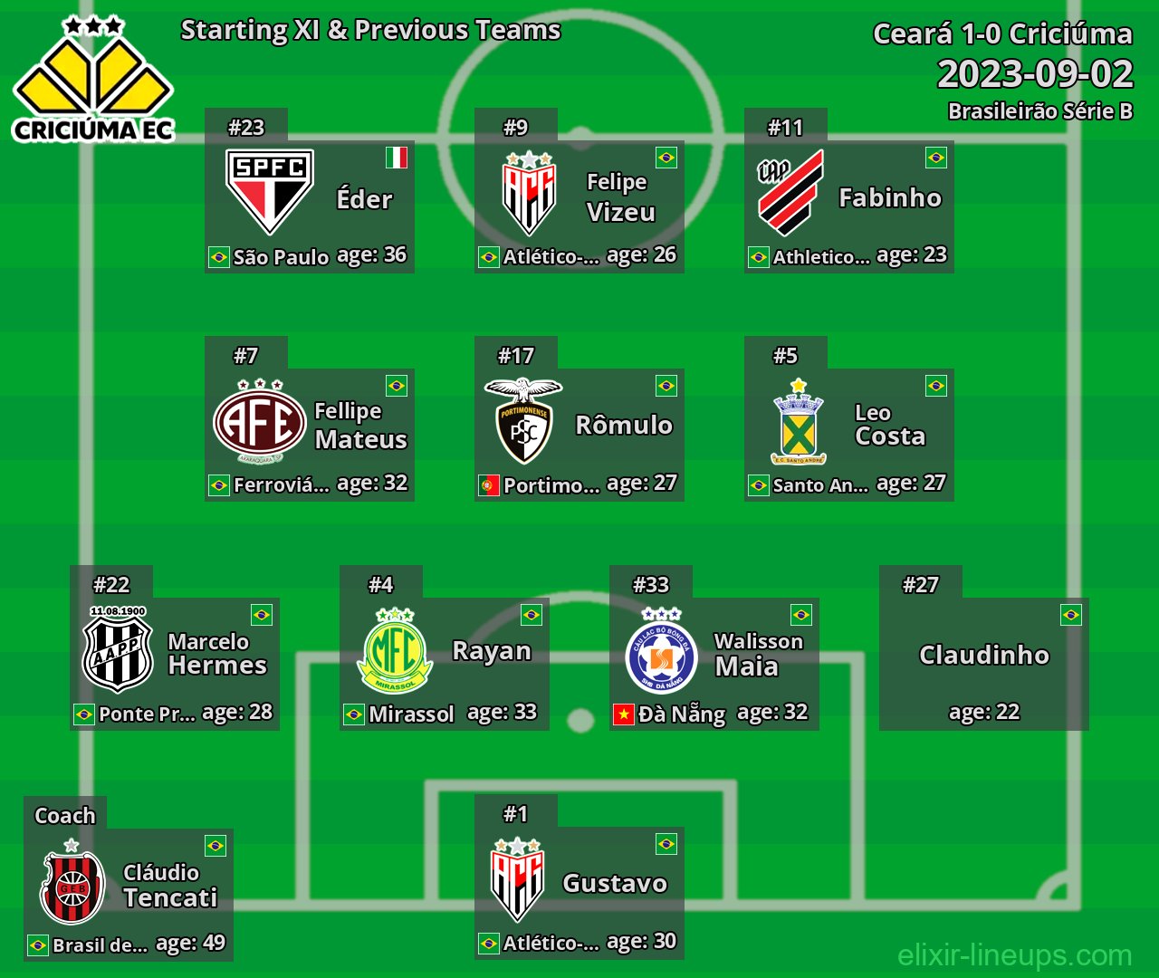 Criciúma Starting XI & Previous Teams 2023-09-02