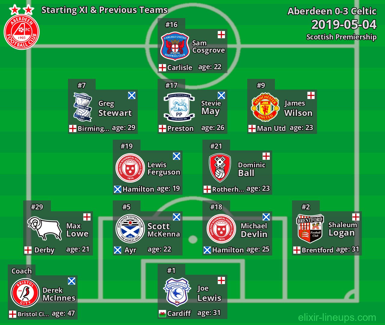 Aberdeen Starting XI & Previous Teams 2019-05-04