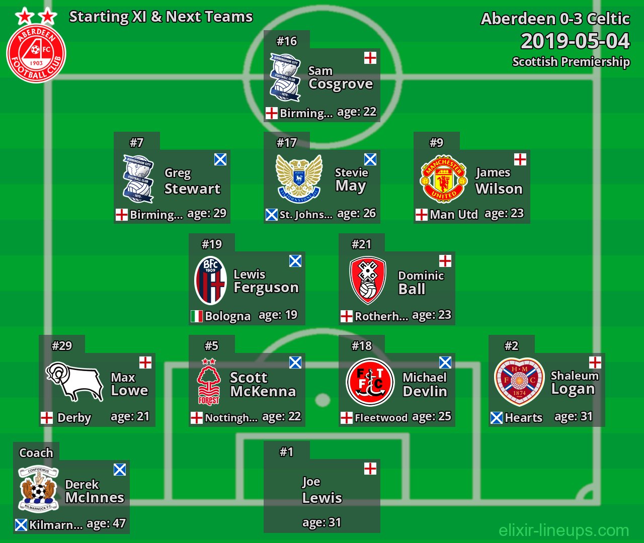 Aberdeen Starting XI & Next Teams 2019-05-04