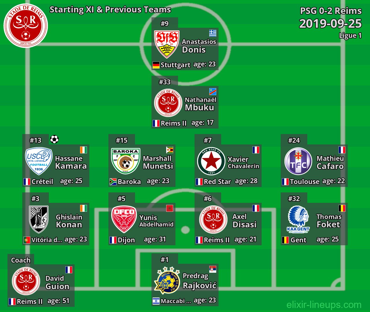 Reims Starting XI & Previous Teams 2019-09-25