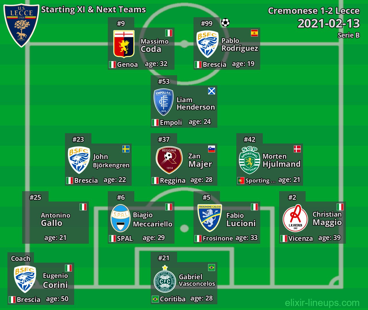 Lecce Starting XI & Next Teams 2021-02-13
