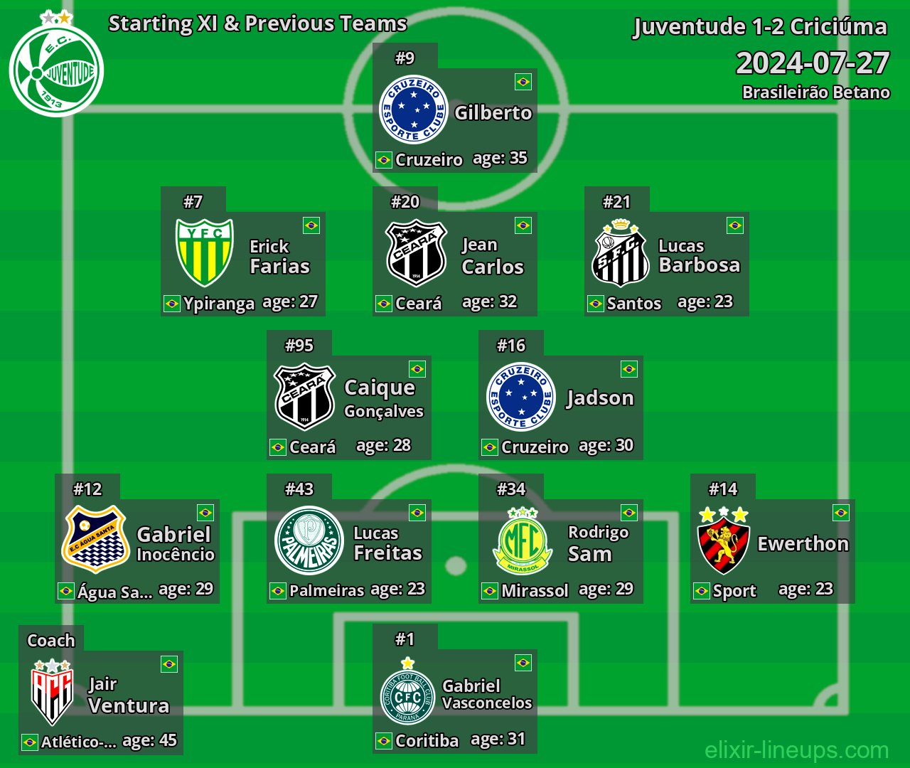 Juventude Starting XI & Previous Teams 2024-07-27