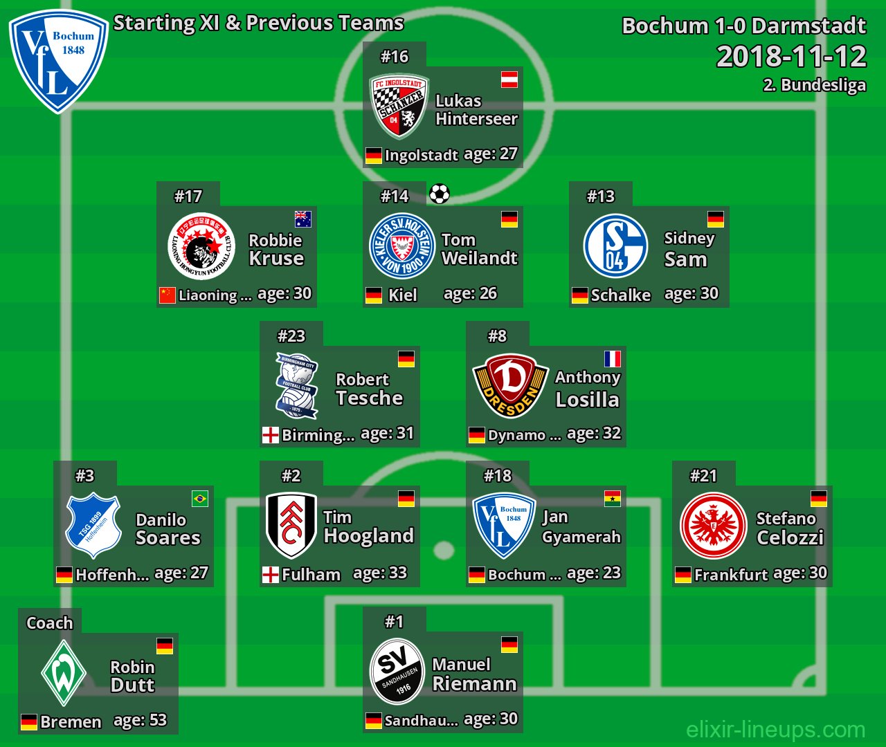 Bochum Starting XI & Previous Teams 2018-11-12