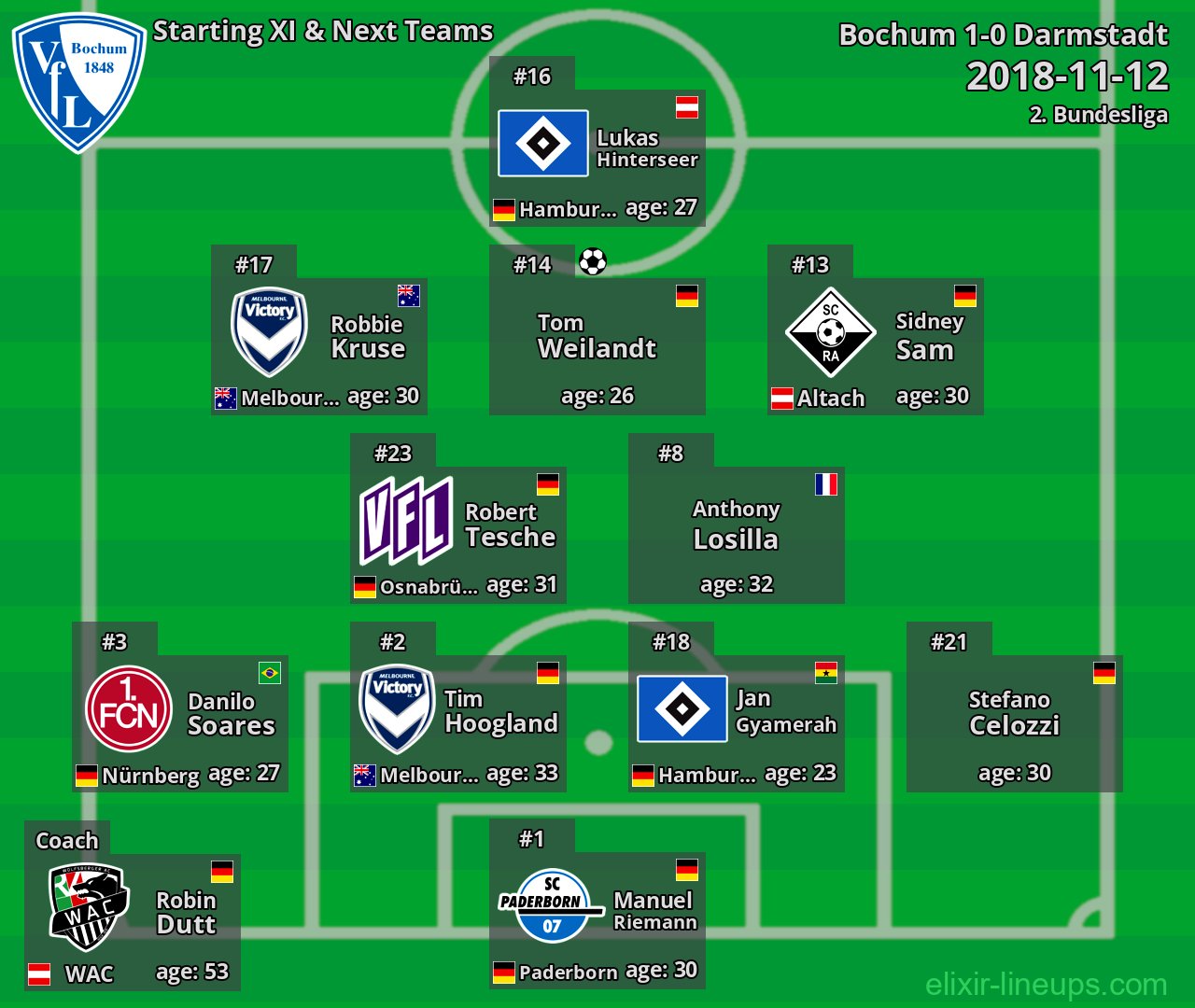 Bochum Starting XI & Next Teams 2018-11-12