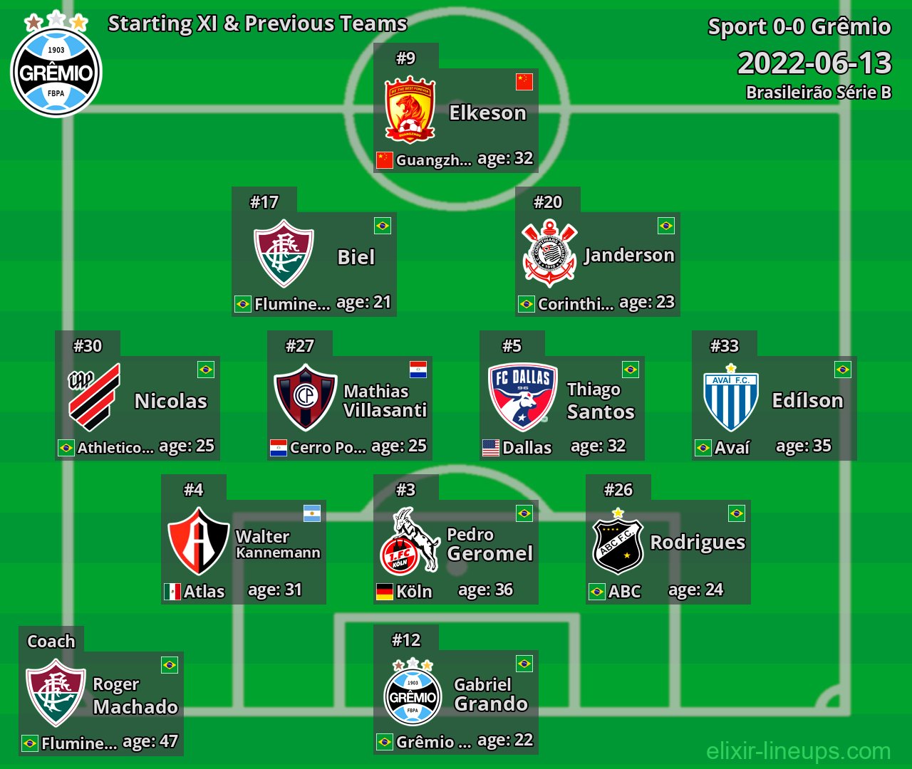 Grêmio Starting XI & Previous Teams 2022-06-13