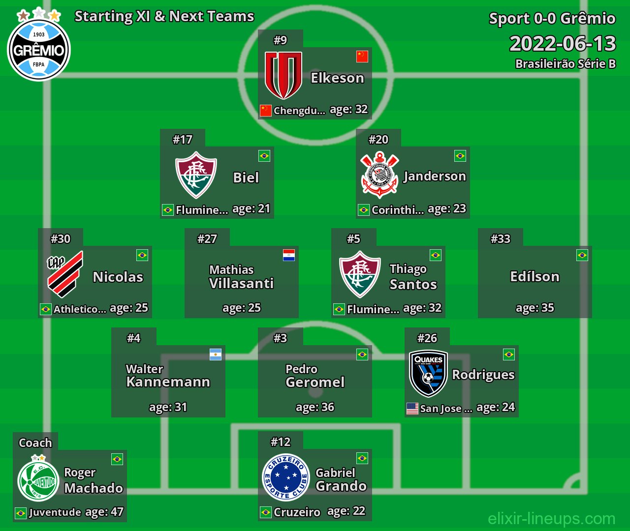 Grêmio Starting XI & Next Teams 2022-06-13