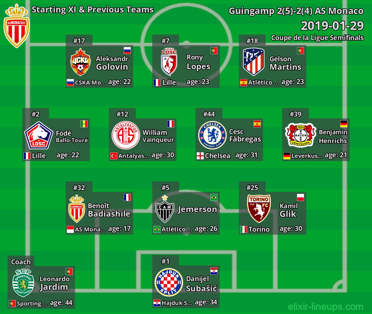 AS Monaco Starting XI & Previous Teams 2019-01-29