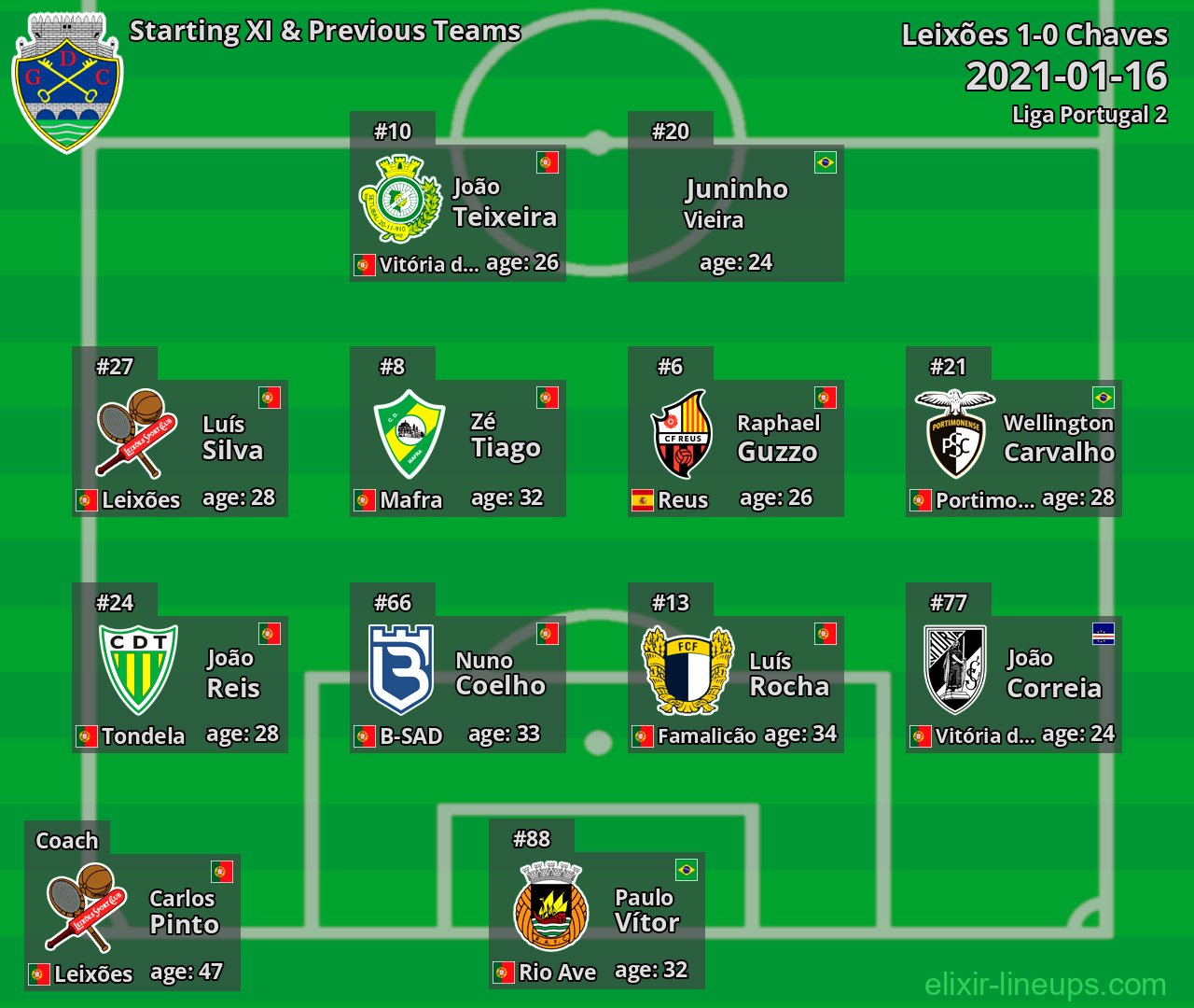 Chaves Starting XI & Previous Teams 2021-01-16