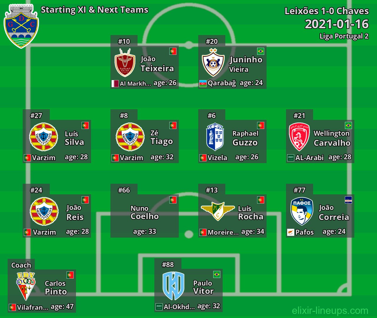 Chaves Starting XI & Next Teams 2021-01-16