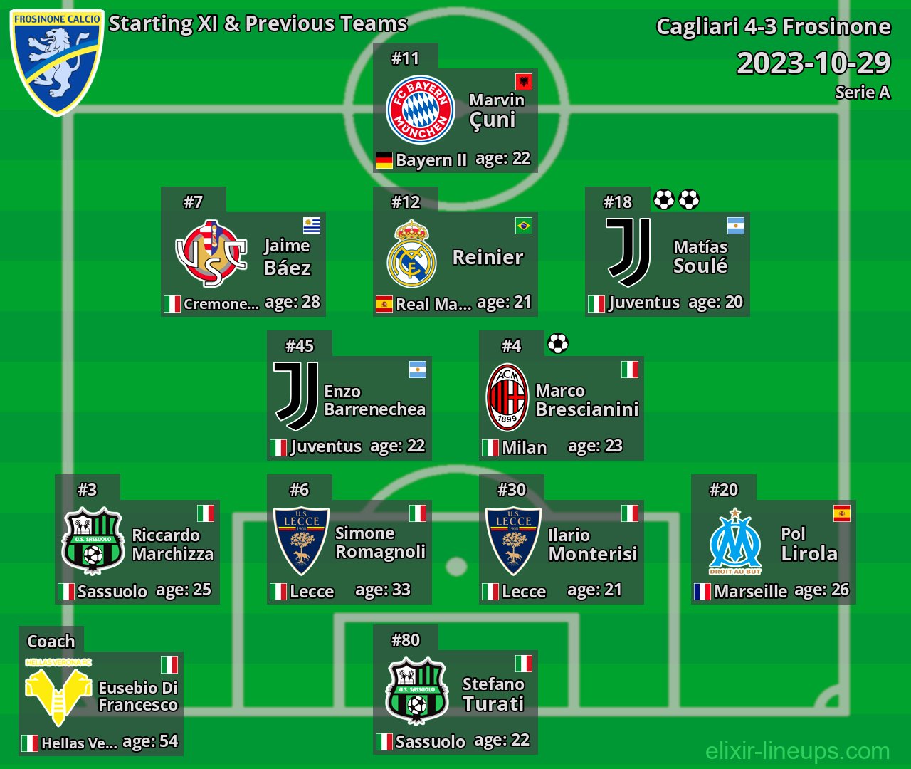 Frosinone Starting XI & Previous Teams 2023-10-29
