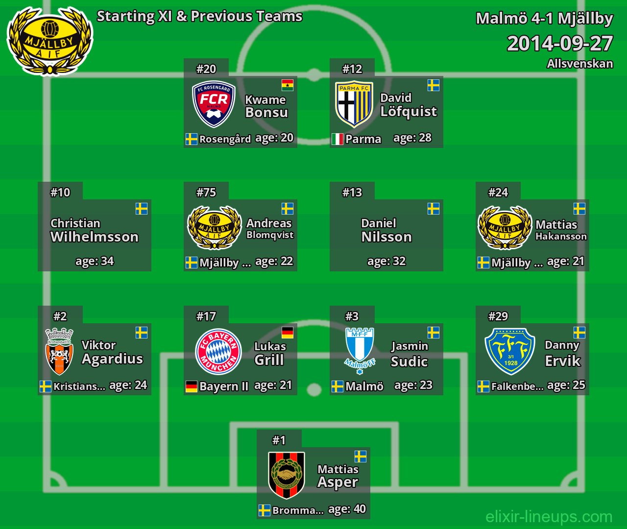 Mjällby Starting XI & Previous Teams 2014-09-27