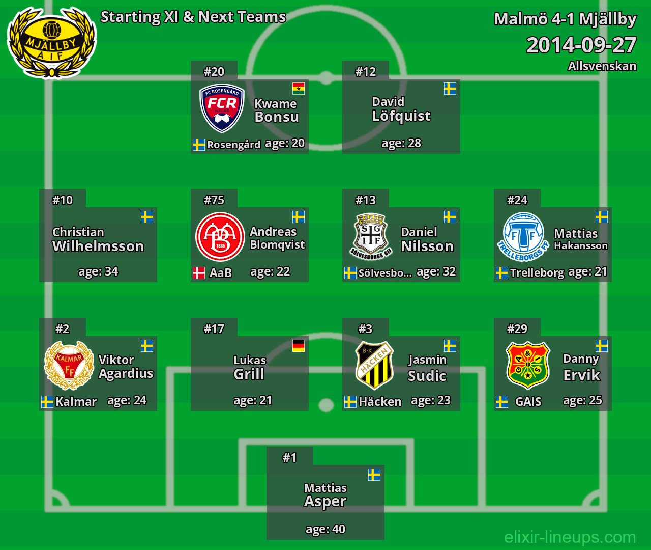 Mjällby Starting XI & Next Teams 2014-09-27