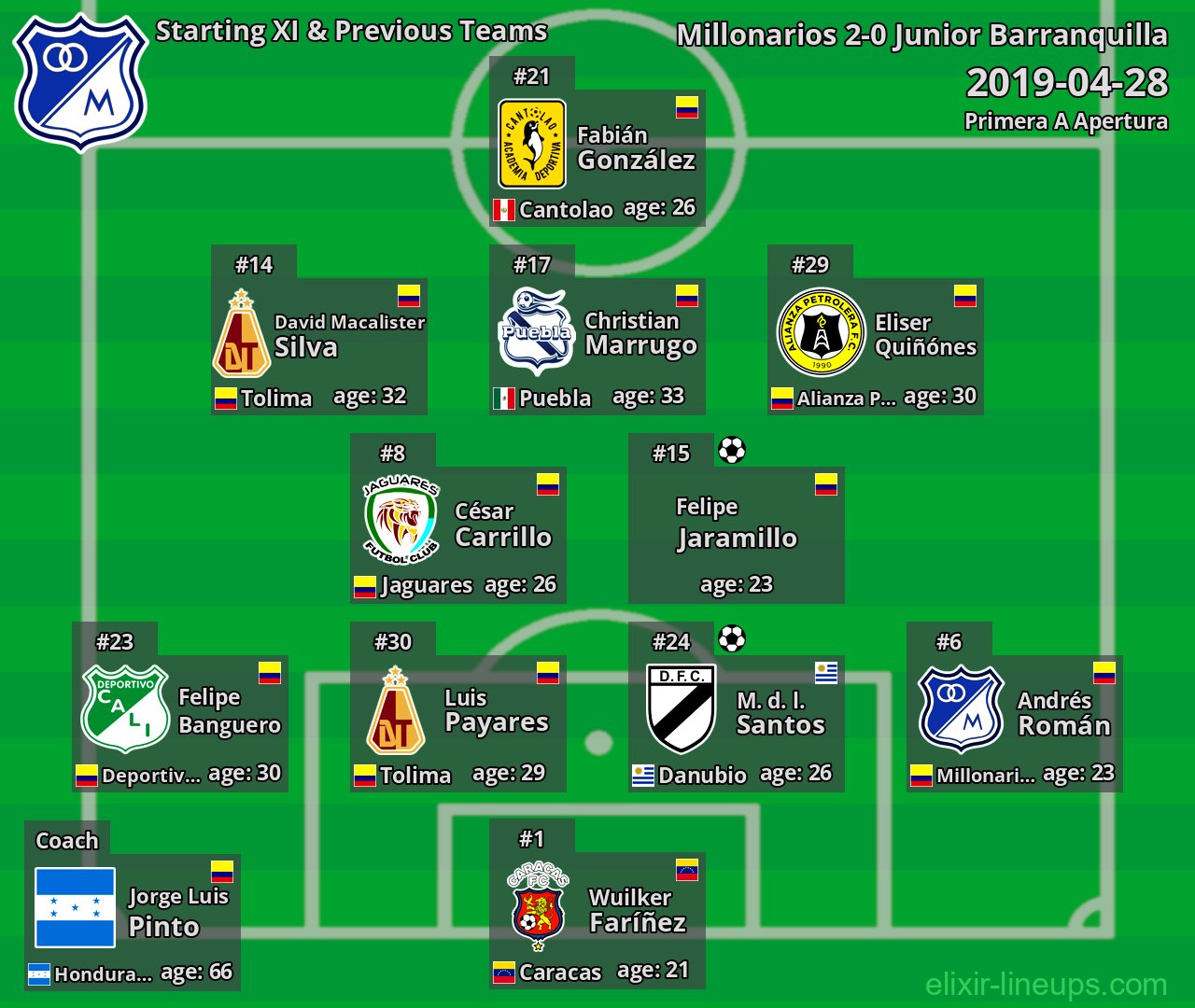 Millonarios Starting XI & Previous Teams 2019-04-28