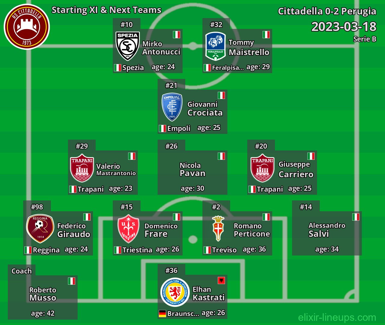 Cittadella Starting XI & Next Teams 2023-03-18