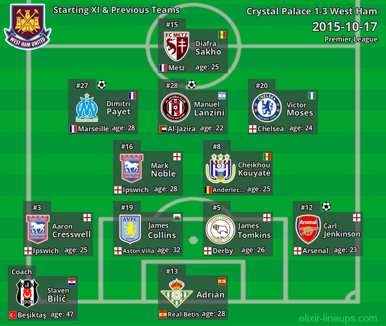 West Ham Starting XI & Previous Teams 2015-10-17